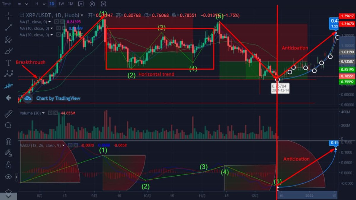 SLNFL_Patriots's tweet photo. Good luck, again, let's see my prediction from 10 days ago, the first article about XRP, if you bought at 0.76-0.79, congratulations you made money lol.#XRP/#BTC/#ETH/#DOGE/#ADA/#SHIB/#DOT🤪🤪🤪🥳🥳🥳 https://t.co/aisCHKxOl7