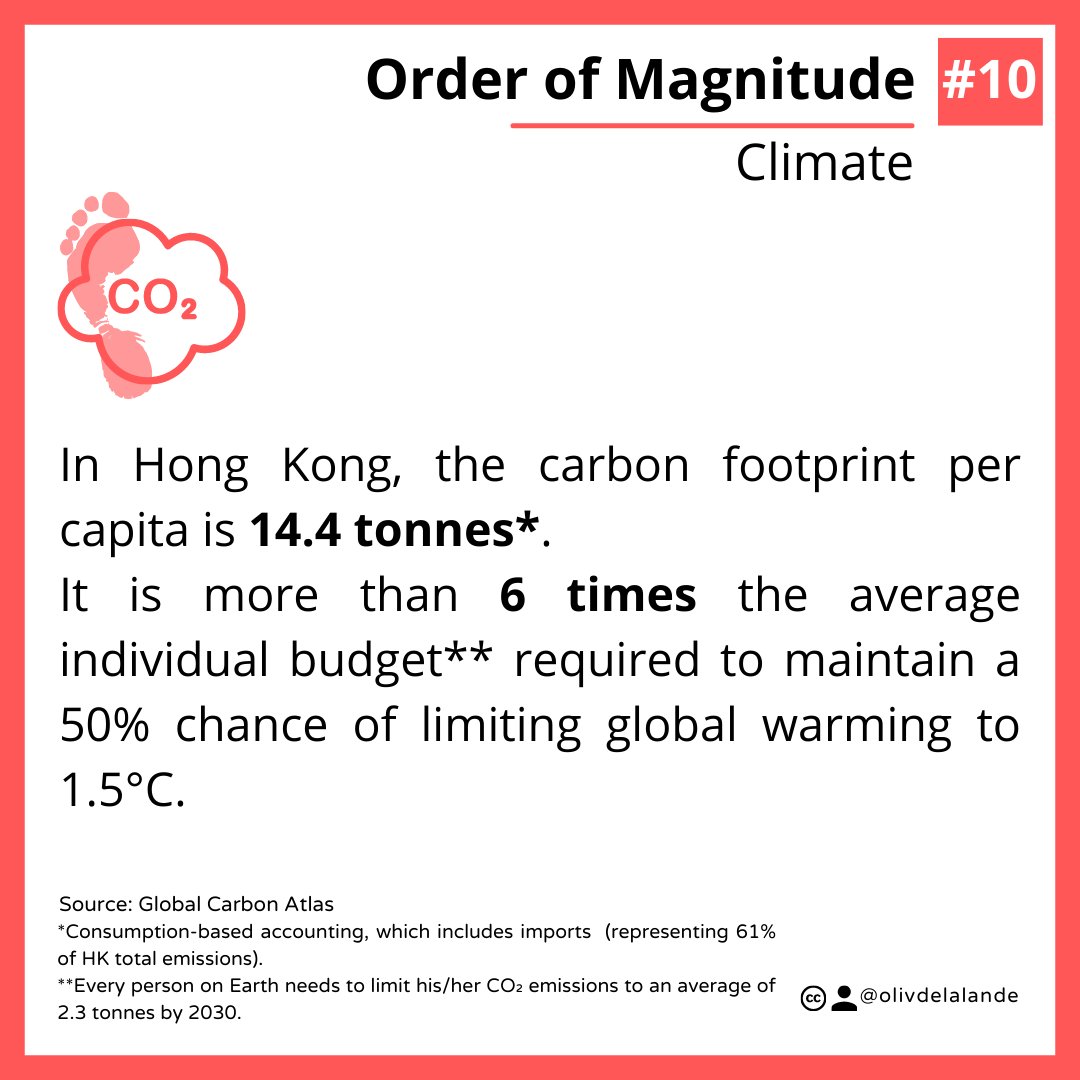 [#OrderOfMagnitude] #⃣🔟 - Climate
Hong Kong has the 3rd largest carbon footprint in the Asia-Pacific region.
HKGov is only focusing on territorial emissions in its decarbonisation strategy, representing only about a 1/3 of HK actual footprint.