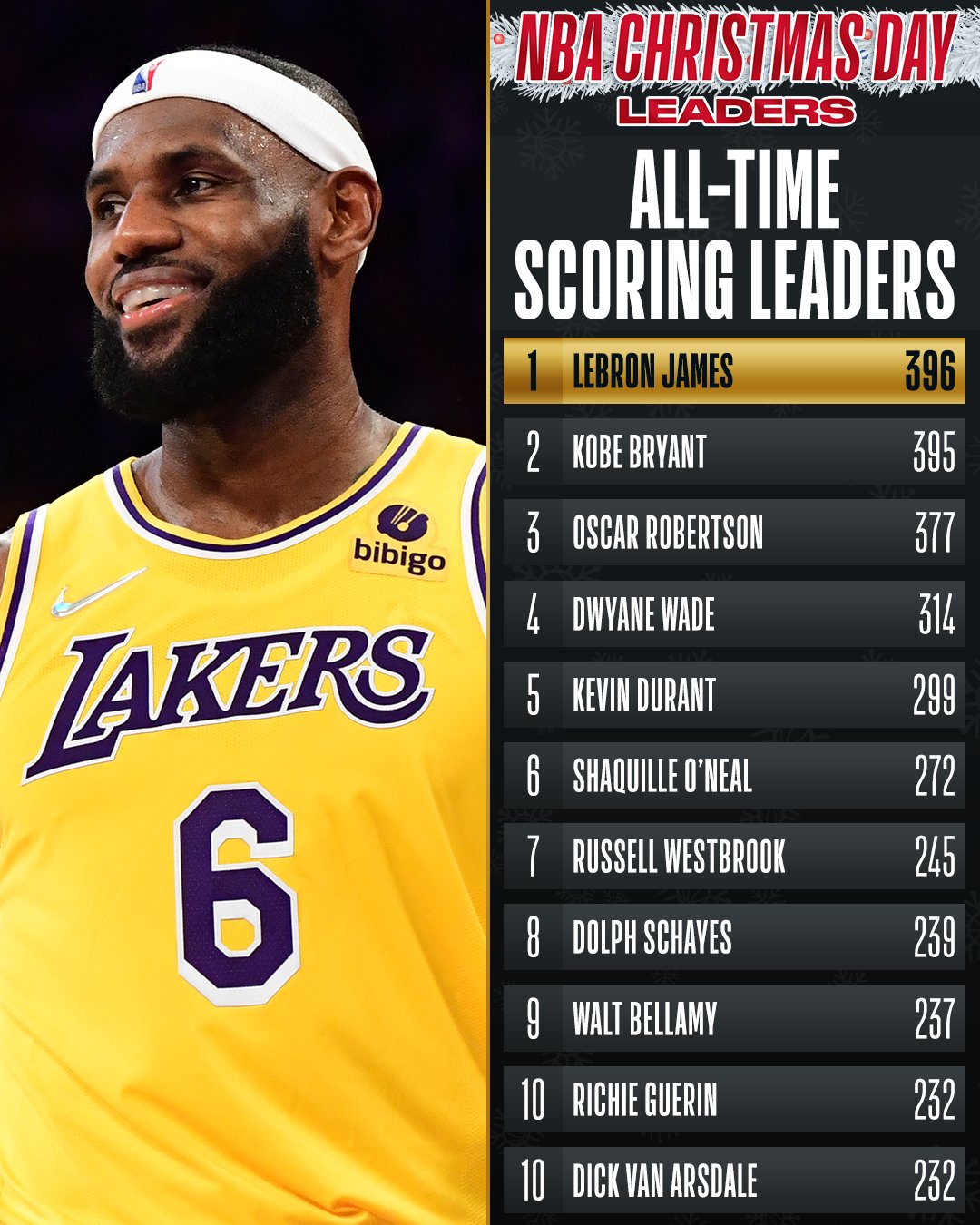 Scoring leaders in the clearance nba