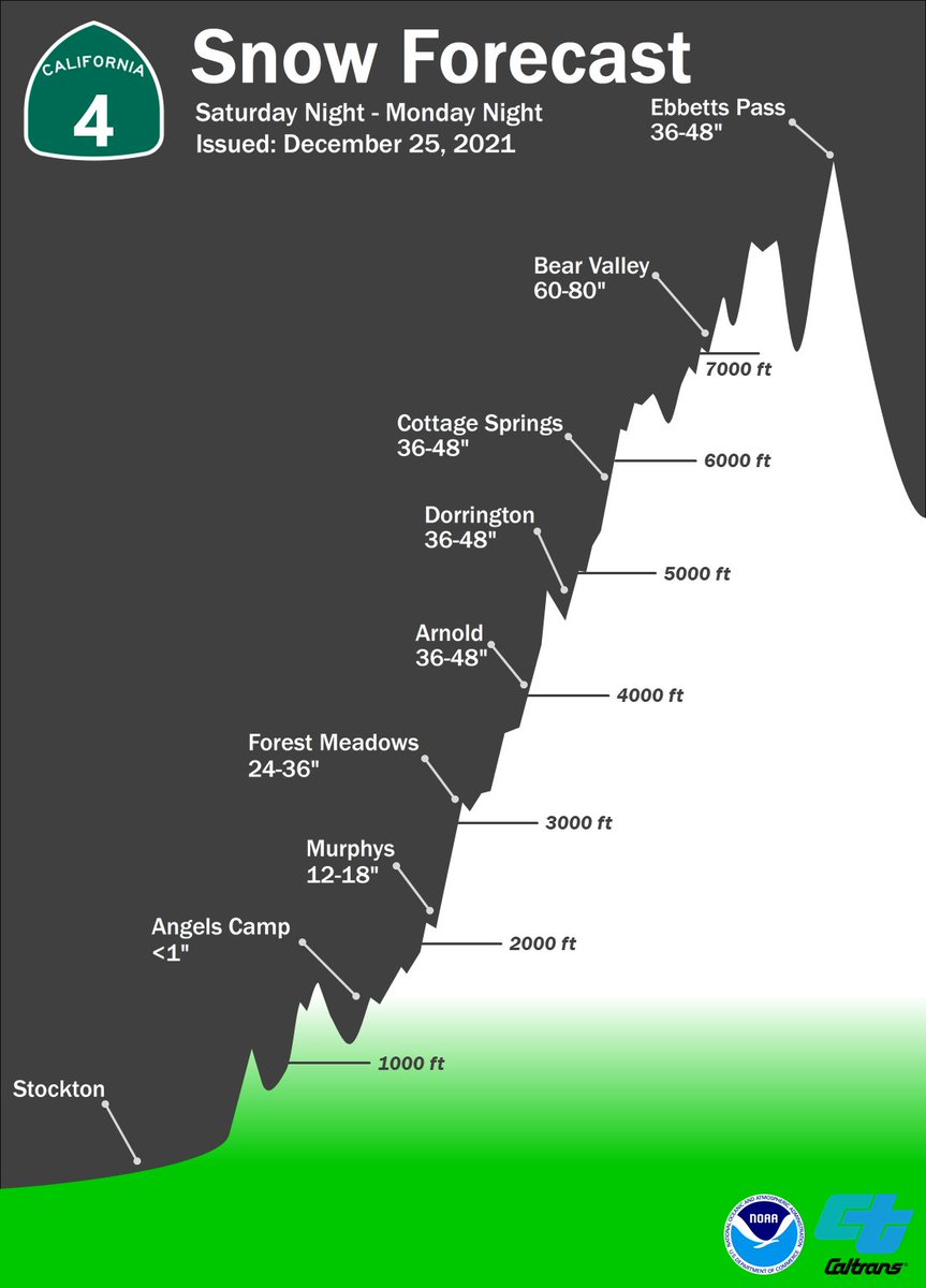 NWSSacramento's tweet photo. ❄️ Periods of moderate to heavy snow continue today-early next week. Heaviest snow is looking to be tonight &amp; Sunday evening-Monday. Check out these snow level cross sections for tonight through Monday night!🏔️#CAwx #CAsnow https://t.co/90A0geZcP5