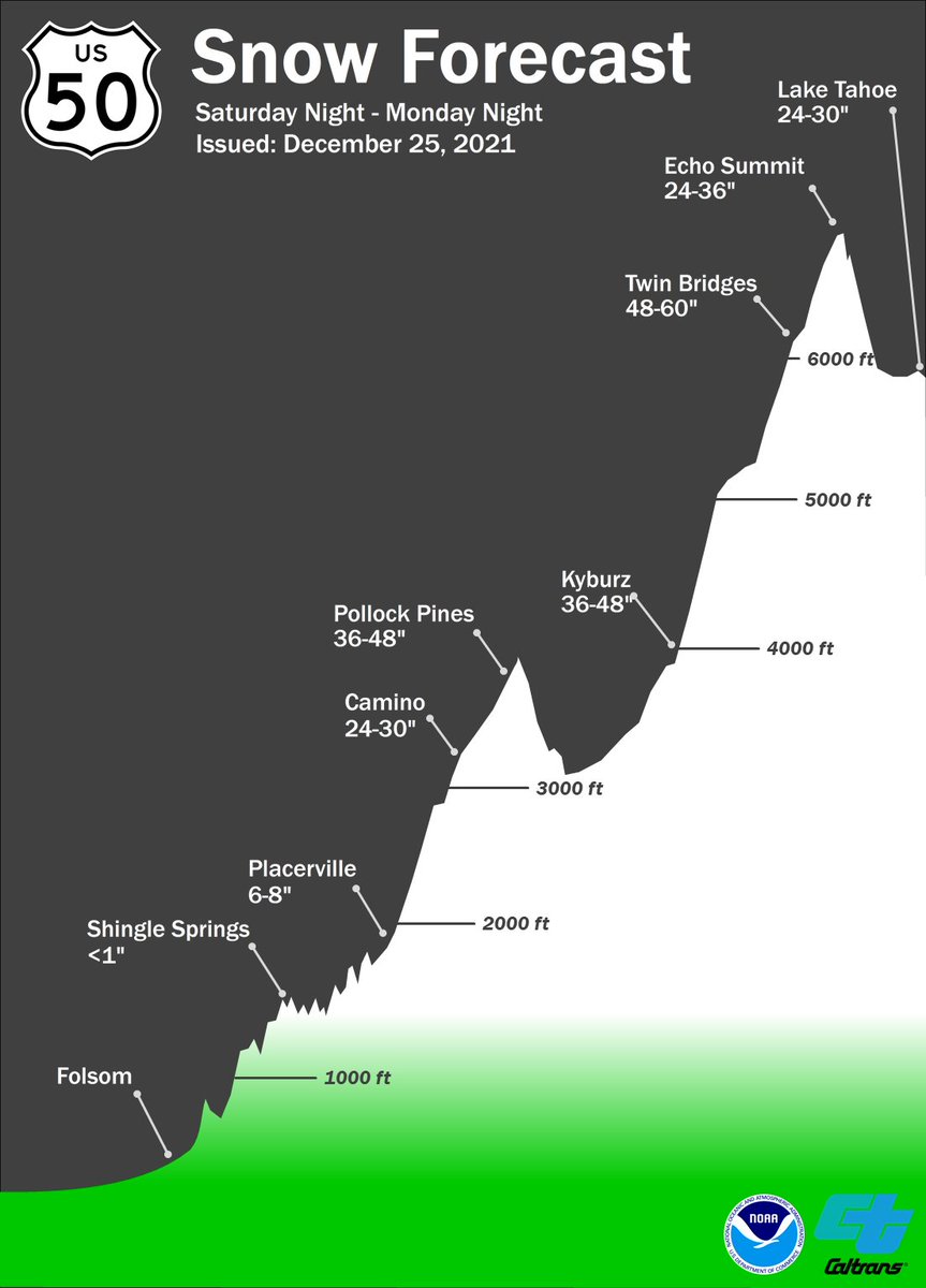 NWSSacramento's tweet photo. ❄️ Periods of moderate to heavy snow continue today-early next week. Heaviest snow is looking to be tonight &amp; Sunday evening-Monday. Check out these snow level cross sections for tonight through Monday night!🏔️#CAwx #CAsnow https://t.co/90A0geZcP5