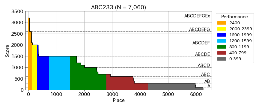 _bo9chan's tweet photo. #ABC233
1. 成績表順位 vs 点数
2. 正解問題ごとのパフォーマンス推移
3, 4. レート帯ごとのAC率推移
(Unrated且つNoSubは除外) https://t.co/MOocgS4gLq