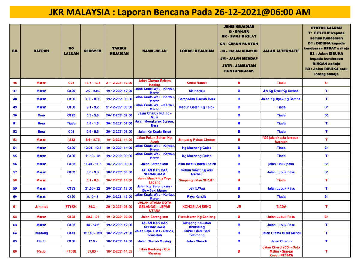CSFJ_JKR's tweet photo. LAPORAN BENCANA PADA 26/12/2021 @06:00 AM

Jumlah Bil Bencana= 128 lokasi

1. BANJIR KILAT= 1 lokasi
2. BANJIR= 72 lokasi
3. CERUN RUNTUH= 39 lokasi
4. JALAN RUNTUH= 13 lokasi
5. JALAN MENDAP= 1 lokasi
6. JAMBATAN ROSAK/RUNTUH= 2 lokasi https://t.co/zxnuv5IUtV