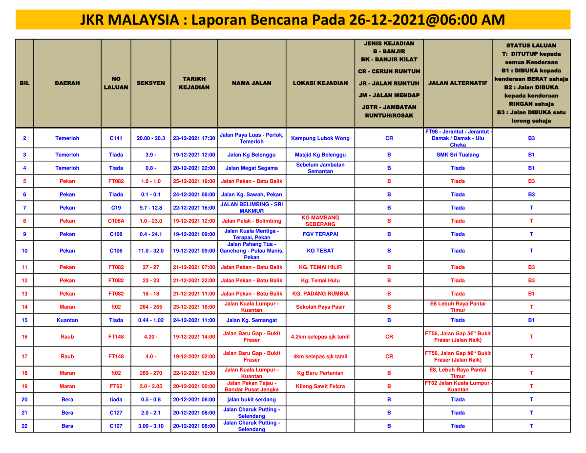 CSFJ_JKR's tweet photo. LAPORAN BENCANA PADA 26/12/2021 @06:00 AM

Jumlah Bil Bencana= 128 lokasi

1. BANJIR KILAT= 1 lokasi
2. BANJIR= 72 lokasi
3. CERUN RUNTUH= 39 lokasi
4. JALAN RUNTUH= 13 lokasi
5. JALAN MENDAP= 1 lokasi
6. JAMBATAN ROSAK/RUNTUH= 2 lokasi https://t.co/zxnuv5IUtV