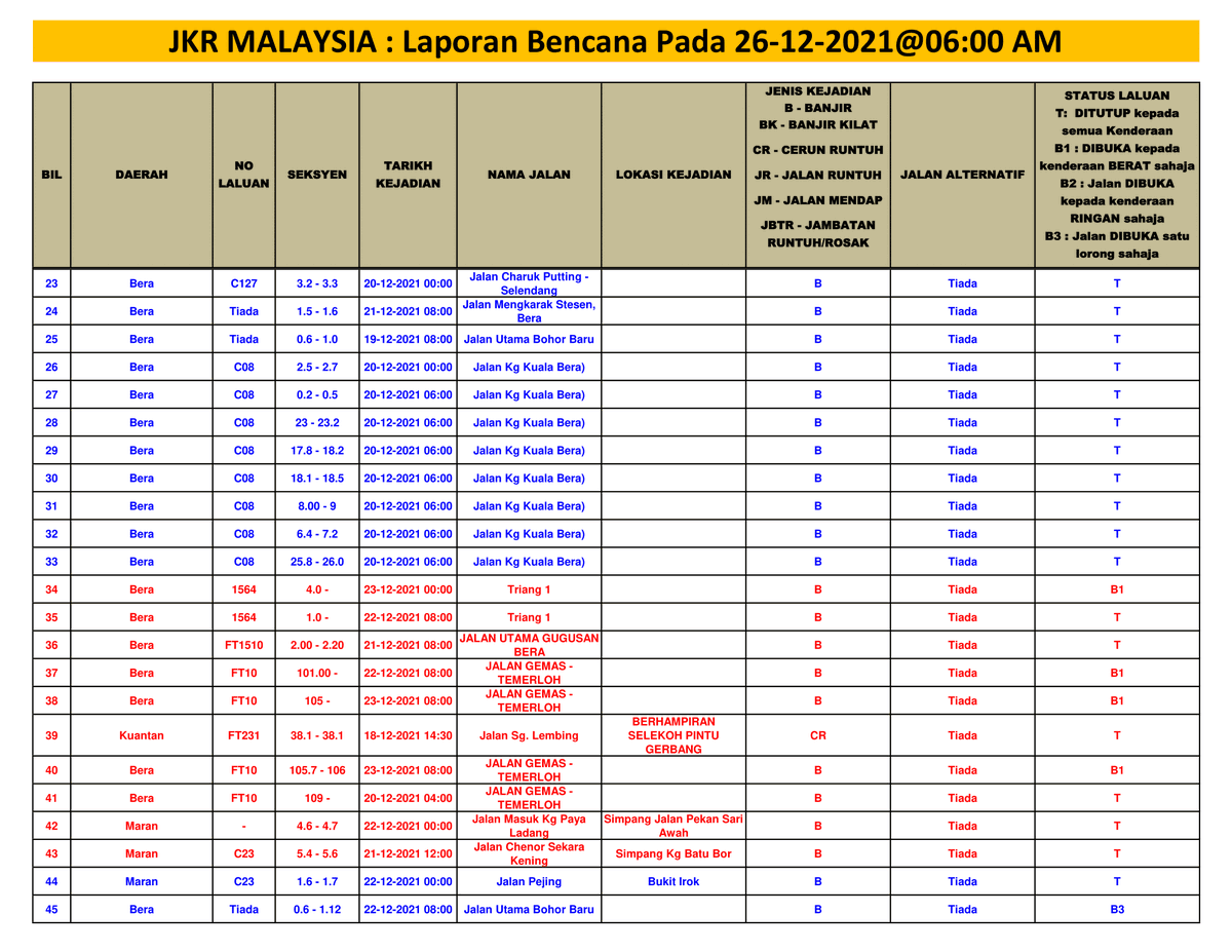 CSFJ_JKR's tweet photo. LAPORAN BENCANA PADA 26/12/2021 @06:00 AM

Jumlah Bil Bencana= 128 lokasi

1. BANJIR KILAT= 1 lokasi
2. BANJIR= 72 lokasi
3. CERUN RUNTUH= 39 lokasi
4. JALAN RUNTUH= 13 lokasi
5. JALAN MENDAP= 1 lokasi
6. JAMBATAN ROSAK/RUNTUH= 2 lokasi https://t.co/zxnuv5IUtV