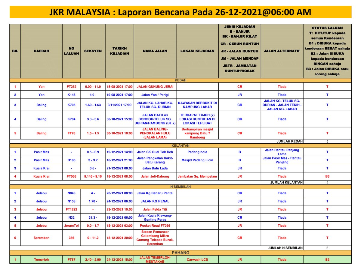 CSFJ_JKR's tweet photo. LAPORAN BENCANA PADA 26/12/2021 @06:00 AM

Jumlah Bil Bencana= 128 lokasi

1. BANJIR KILAT= 1 lokasi
2. BANJIR= 72 lokasi
3. CERUN RUNTUH= 39 lokasi
4. JALAN RUNTUH= 13 lokasi
5. JALAN MENDAP= 1 lokasi
6. JAMBATAN ROSAK/RUNTUH= 2 lokasi https://t.co/zxnuv5IUtV