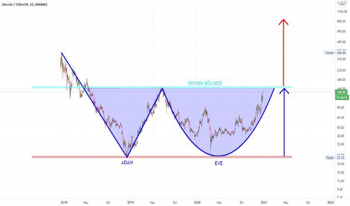 Orta vadede iyi yerlere geleceğini düşündüğüm $ENS #ENS portföyüme ekliyorum. Görüntü çok güzel Adam/Eve formasyonu mevcut. #btc