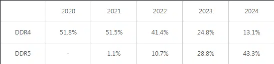 elhackernet's tweet photo. La memoria DDR5 acabará el 2021 con sólo el 1% de cuota de mercado
💻 Adopción de la memoria RAM DDR5 será aún más lenta de lo previsto inicialmente
💻 Las DR4 son más económicas y compatibles con nuevos procesadores Intel Alder Lake 12th generación
https://t.co/1QjMbVXgfc https://t.co/3hy6pAZYQv