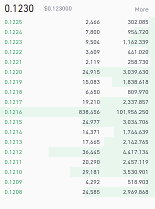 madmaxbtc's tweet photo. look out the $0.1216 offer 🧐 something big is about to cooking ✅
$DF #DF #DFUSDT #DFBTC #dForce @dForcenet https://t.co/ZYPCIfp1qN