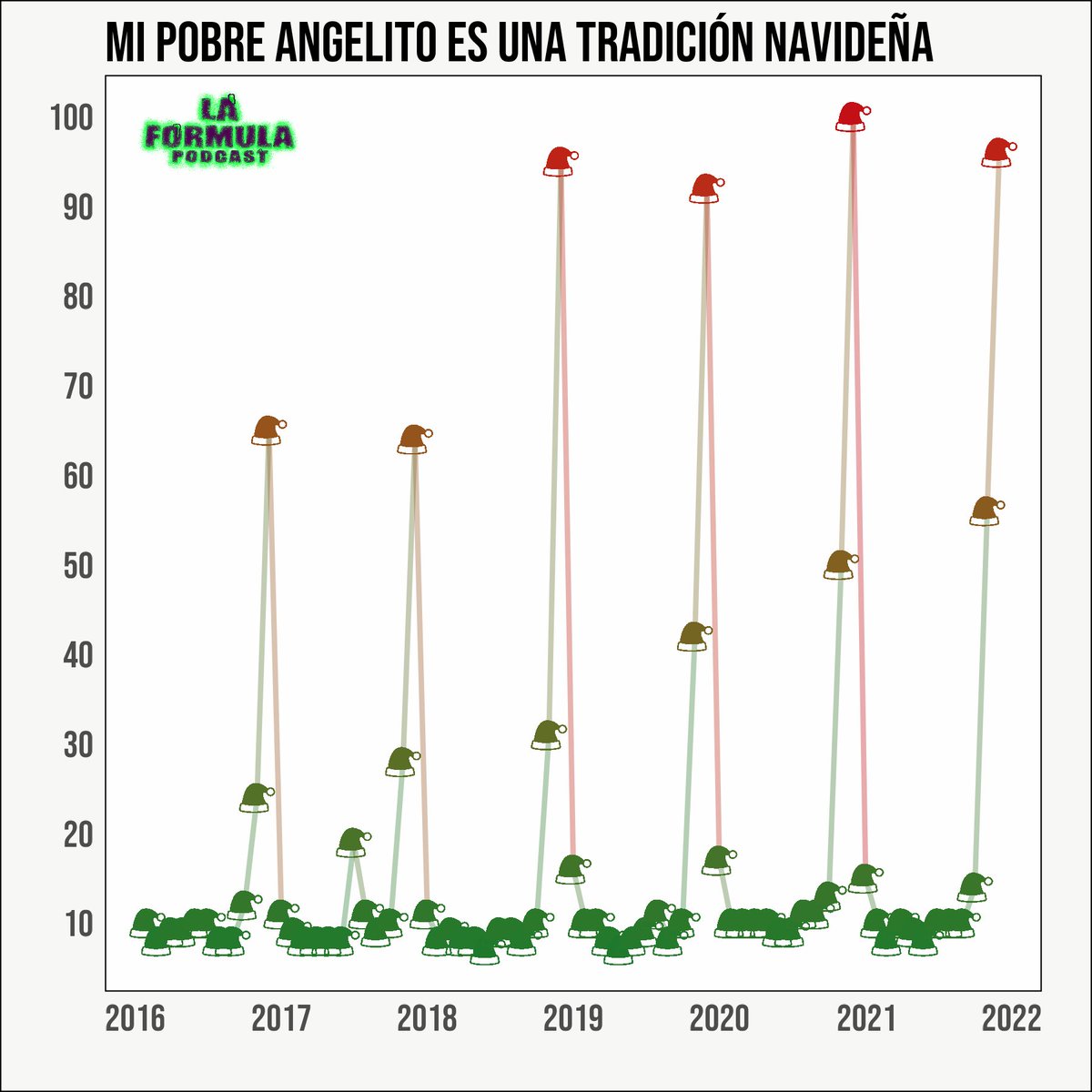 laformulapod's tweet photo. El interés por MI POBRE ANGELITO se dispara mundialmente en cada Navidad!
La cantidad de búsquedas en Google de la película (en una escala del 0 al 100) alcanza su tope máximo en el mes de Diciembre de cada año y nunca falla.
#rstatsES con datos de https://t.co/mJ2KIWLw0y https://t.co/76d7KJgirt