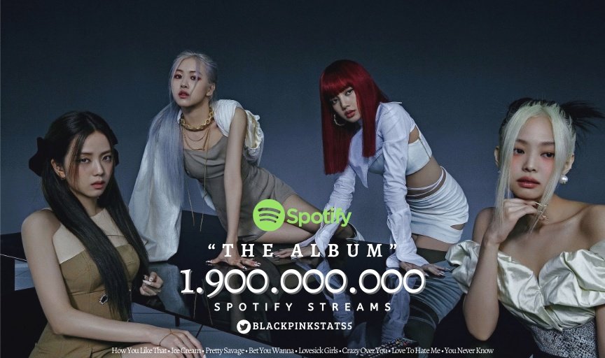 BLACKPINKSTATS5's tweet photo. .@BLACKPINK's "THE ALBUM" has now surpassed 1.9 BILLION streams on Spotify!

It becomes the first Korean female act album to do so &amp; the fastest female group album to reach the 1.9 BILLION streams milestone! https://t.co/G9jrfku52D