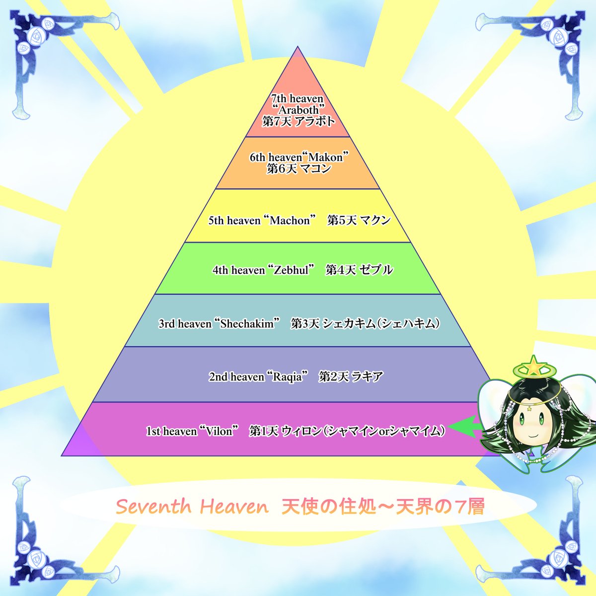 studio_kokori's tweet photo. こちらのクリスマスの守護天使ちゃんが住む天国の階層は、第一天ヴィロン。

強力な惑星の天使と結びついて地球に住む人々へ働きかけます。

#NFT #NFTs #NFTART #NFTCommunity #NETJPN https://t.co/6JsG3Sq84m