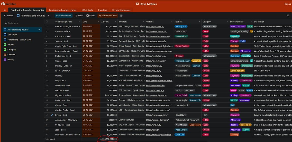 CryptoReda's tweet image. To end it with. 2021 will end by 38b worth of VC money poured in this year alone. See data below. Pension funds, bankers, tech companies, traditional and institutional investors are coming in waves. Follow the data dont follow these TA gurus.