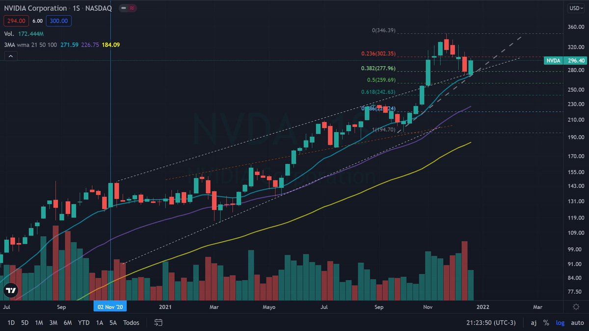 Tradexv's tweet photo. #NVDA $NVDA Retrocediendo hasta línea tendencial de resistencia reconociéndola como soporte, coincidiendo con el 0.318 de retrocedo de la última onda alcista. IMG1 velas semanales. IMG2 velas diarias. RSI y Koncorde dando posible señal de entrada. https://t.co/ulZavPwNlt