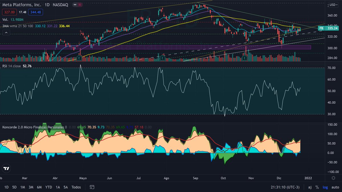 Tradexv's tweet photo. #FB $FB #meta Luchando entre la wma100 y wma21 en su última vela diaria. Indeciso entre zonas de soportes y resistencias, debería definir en las próximas ruedas, RSI alcista. https://t.co/urYLmSxO26