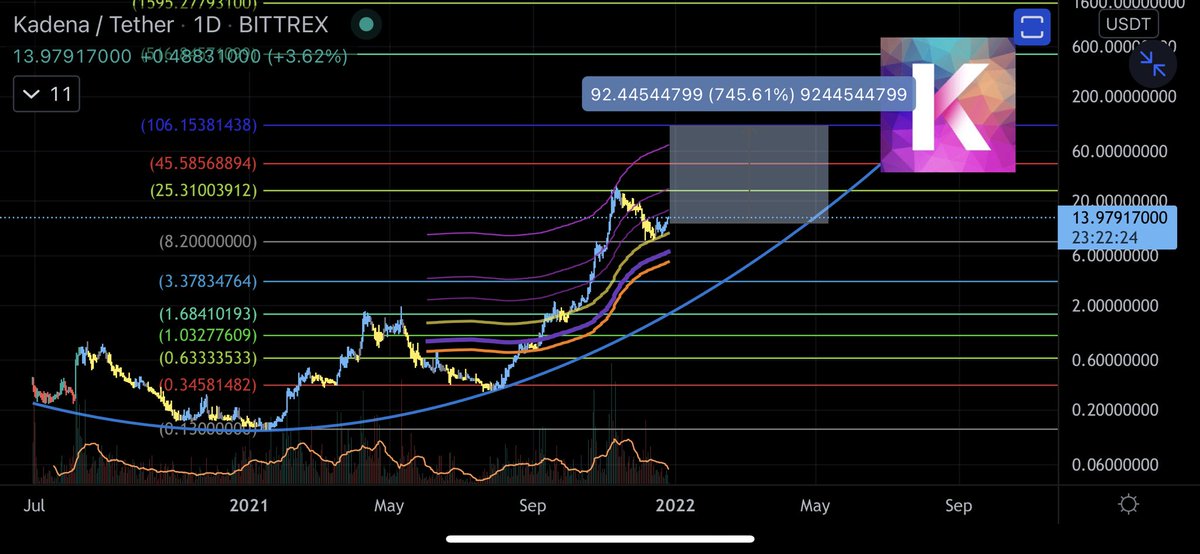 Cephii1's tweet photo. $kda entering the next leg of 1st major parabolic of the kadena lifecycle. All the last year was negative price discovery. https://t.co/zAk2PY8uqy