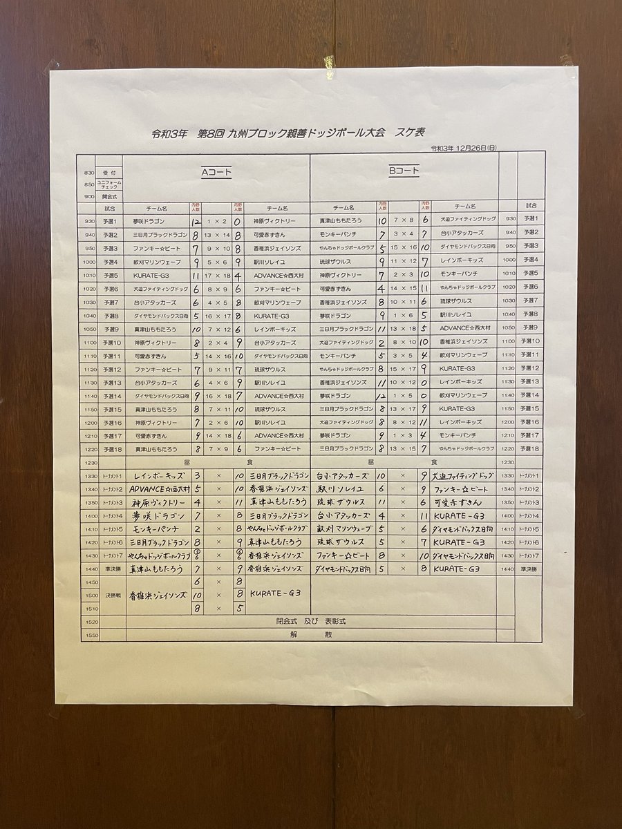 dodge_allnow's tweet photo. 第８回九州ブロック親善ドッジボール大会
2021年12月26日(日)
鹿児島 大崎町総合体育館
ファイターリーグ１８チーム
[福岡２・佐賀３・長崎３・大分１・宮崎２・鹿児島３・沖縄４]
優勝
香椎浜ジェイソンズ(福岡)
準優勝
KURATE-G3(福岡)
３位
真津山ももたろう(長崎)
ダイヤモンドバックス日向(宮崎) https://t.co/xcJXV99Y2M
