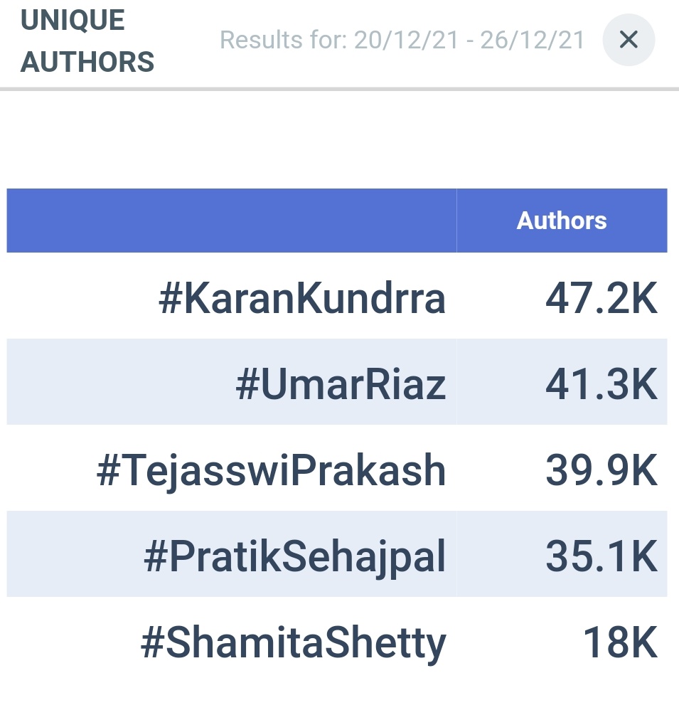 Therealkahbri's tweet photo. Biggest Fandom on Twitter this week.

1. #KaranKundrra 🔥
2. #UmarRiaz 
3. #TejasswiPrakash 
4. #PratikSehajpal 
5. #ShamithaShetty 

#BiggBoss15 #BiggBoss https://t.co/Xp8RMHYRj2