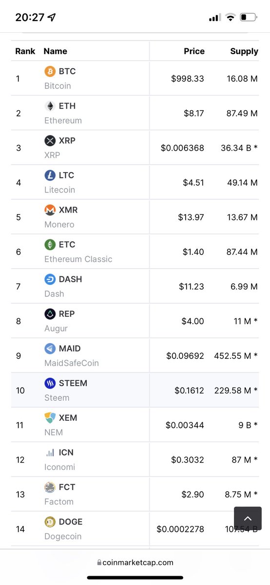Top 14 Snapshot from ⁦<a href="/CoinMarketCap/">CoinMarketCap</a>⁩ January 1, 2017 #crypto