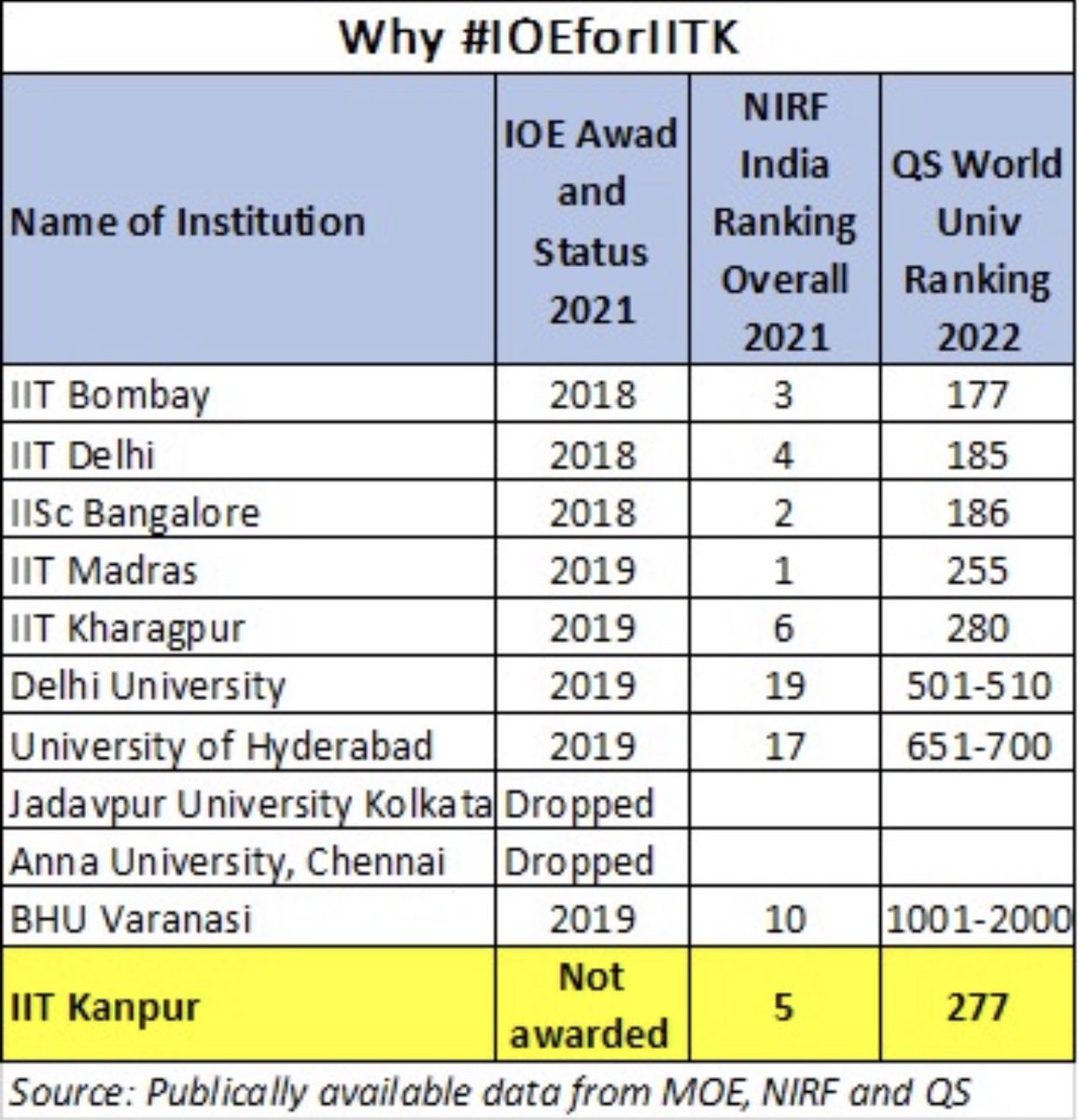 rajendraias's tweet photo. IITK deserves Institution of Eminence (IoE) status! It has recently improved its ranking significantly, both nationally and internationally.
#iitkanpur #IOEforIITK https://t.co/YR2kzQKFq7