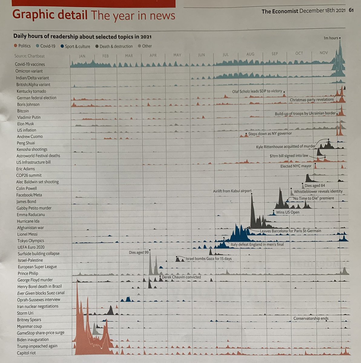 berthofmanecon's tweet photo. Marvelous chart of @TheEconomist displaying a year in news. https://t.co/bDNN6myN7A