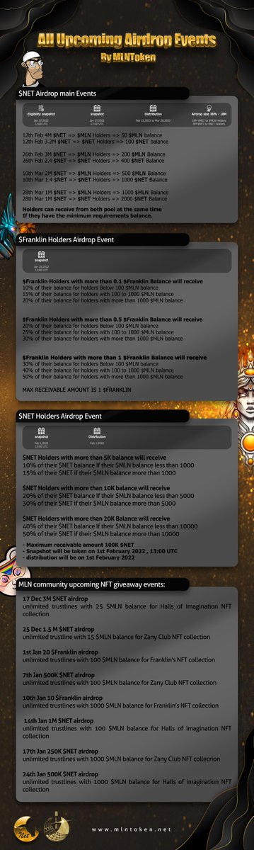 mln_token's tweet photo. Please check the infographic to see all the upcoming #airdrop events and requirements. Please join our discord if you have any question. 

📢 Follow @mln_token + RT + CM
💰3 winner each 1000 $NET 
⌛️48 H

#MLNTokenCommunity #XRPLCommunity #XUMMCommunity #XRPLToken #Airdrops https://t.co/Ok6HAJed1I