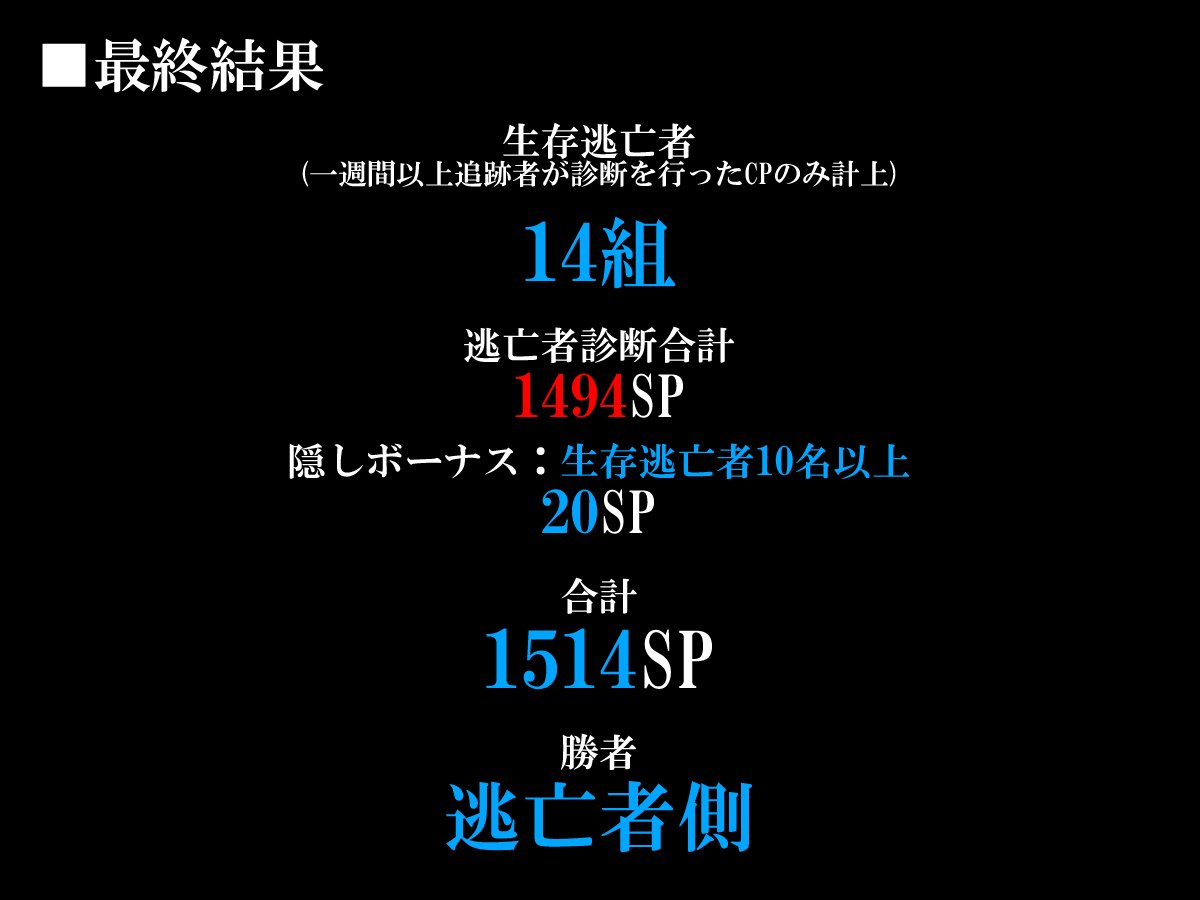 WIT_QBM's tweet photo. @weapon_twin
最終結果となります
#wits_リア充鬼ごっこ2
#wits_リア充鬼ごっこ2_公式 https://t.co/xAbeEuCGk2