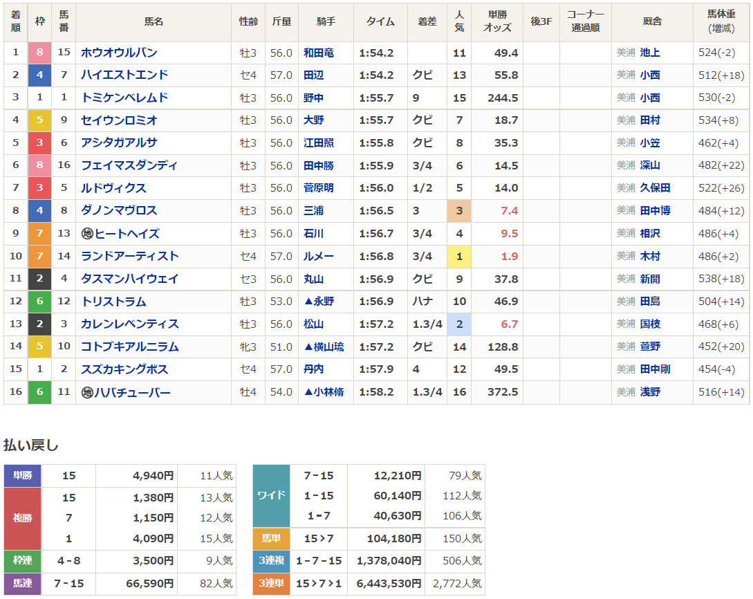 netkeiba's tweet photo. 【中山7R・3歳上1勝(ダ1800)】
全着順・払戻金確定版です。複勝全て4桁、ワイド全て5桁。

4着も5着も伏兵なのですが、対比であまり伏兵という感じがしません。
https://t.co/QGG4pagcnv https://t.co/C7gehGflrW