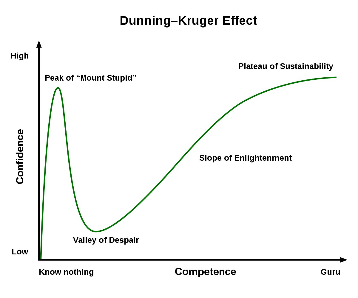 aviralbhat's tweet photo. If you just use confidence as a measure, you can't differentiate between someone who is on the peak of Mount Stupid and Plateau of Sustainability

Don't confuse confidence for competence, look deeper https://t.co/7kbGfojqVY