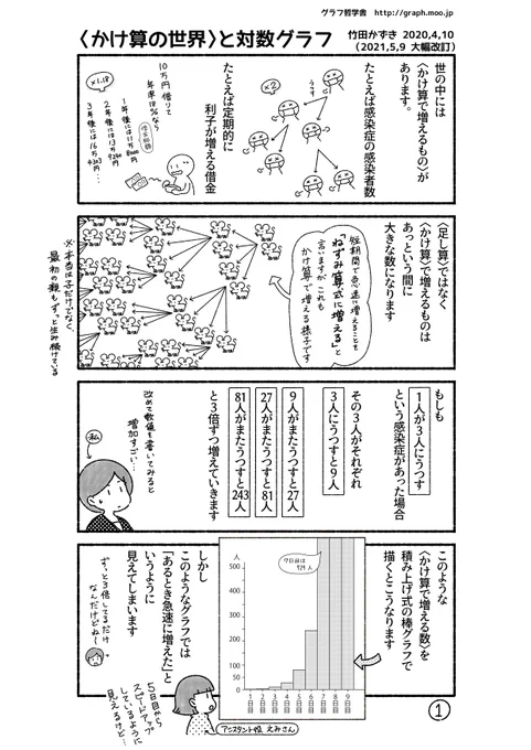 「<かけ算の世界>と対数グラフ」1/3
感染症の感染者数は指数関数的に増えます。このような数はあっという間に大きくなるので捉えづらいです。しかしそのような数でも,対数グラフに描くと増加率が見えるようになります。
これはそのようなことを描いた漫画です。
(消えてしまったので再掲) 