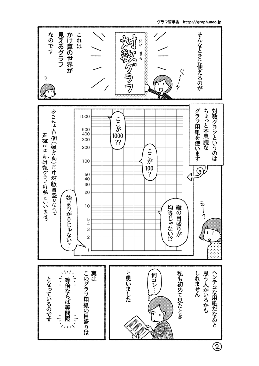 「<かけ算の世界>と対数グラフ」1/3
感染症の感染者数は指数関数的に増えます。このような数はあっという間に大きくなるので捉えづらいです。しかしそのような数でも,対数グラフに描くと増加率が見えるようになります。
これはそのようなことを描いた漫画です。
(消えてしまったので再掲)
