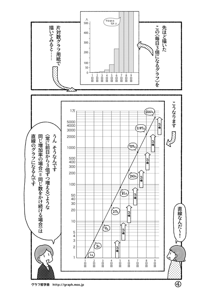 「<かけ算の世界>と対数グラフ」1/3
感染症の感染者数は指数関数的に増えます。このような数はあっという間に大きくなるので捉えづらいです。しかしそのような数でも,対数グラフに描くと増加率が見えるようになります。
これはそのようなことを描いた漫画です。
(消えてしまったので再掲)