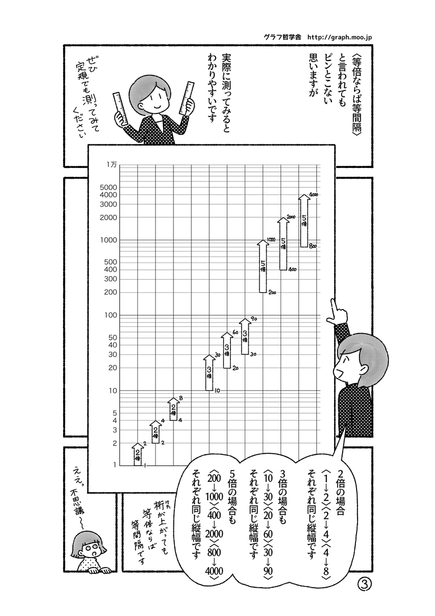 「<かけ算の世界>と対数グラフ」1/3
感染症の感染者数は指数関数的に増えます。このような数はあっという間に大きくなるので捉えづらいです。しかしそのような数でも,対数グラフに描くと増加率が見えるようになります。
これはそのようなことを描いた漫画です。
(消えてしまったので再掲)