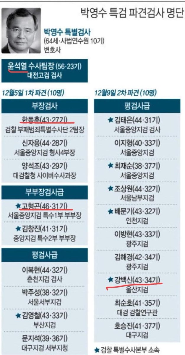 gomirae's tweet photo. 정경심 교수 징역4년 받게 한 검사
특수부출신 부장 검사 고형곤 https://t.co/V27hjH2g2f