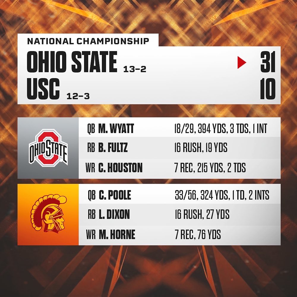 The Buckeyes ended Christmas Day with the biggest gift of all with a dominant victory USC in the National Championship 31-10! #RFL #CollegeSeries #CS3 #NationalChampionship #OhioState #NationalChampions #CollegeFootball #Madden #Madden20 #Madden22 #Esports #LeagueFirst