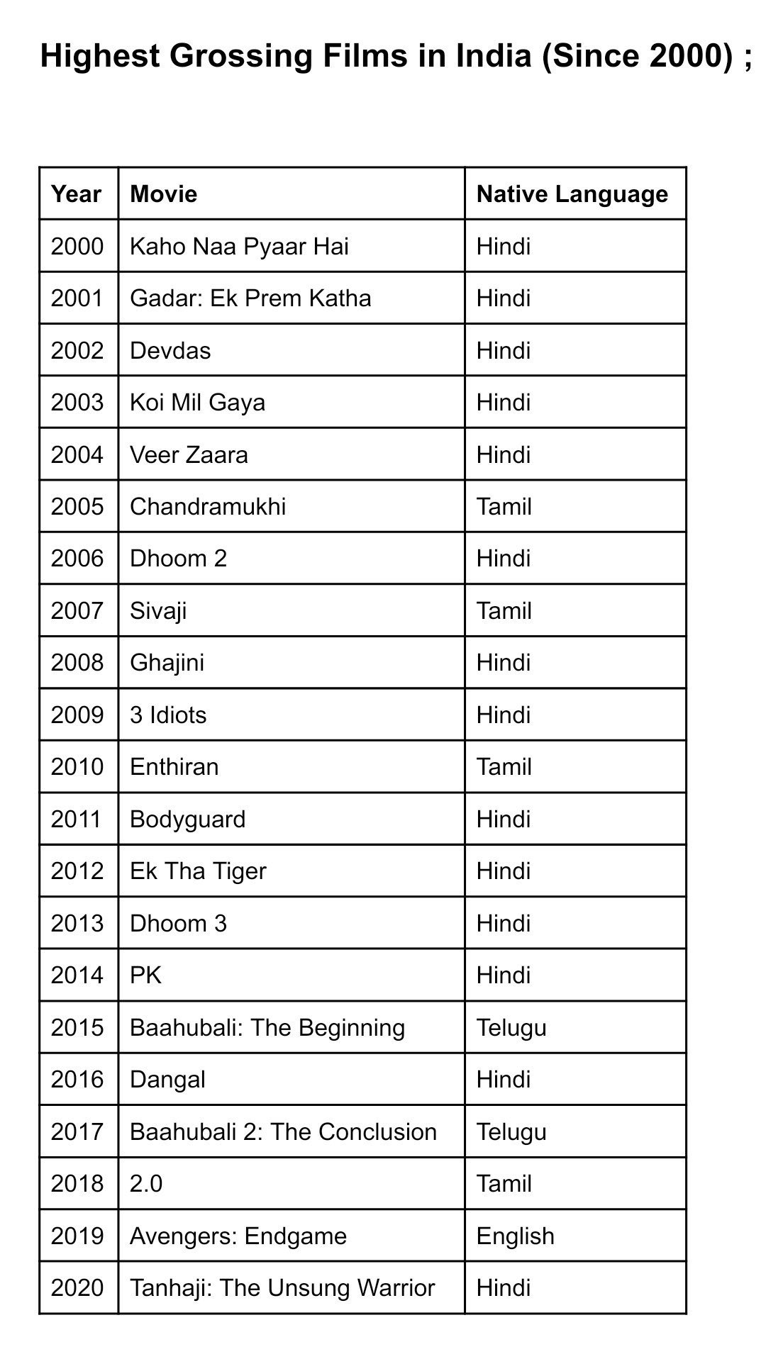 Highest grossing south indian clearance movies