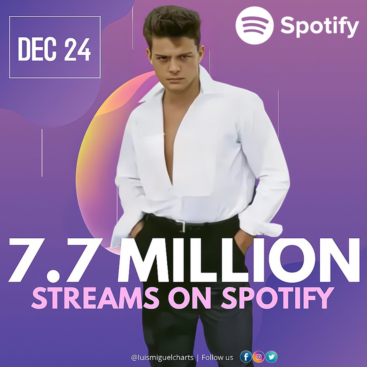 TheLMCharts's tweet photo. En Diciembre 24, Luis Miguel obtuvo más de 7.7 millones de reproducciones en Spotify 🥳 https://t.co/uaKOUyuMh3