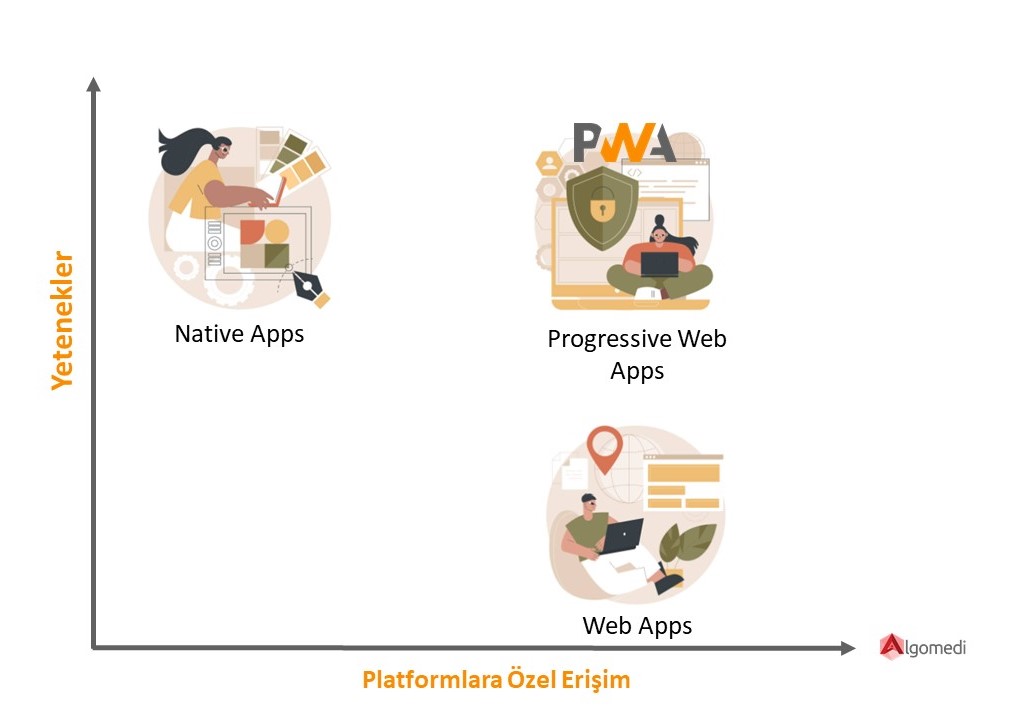 Platforma özel uygulamaların inanılmaz derecede zengin ve güvenilir oldukları bilinmektedir. Masaüstünde, akıllı telefonlarda, tabletlerde, görev çubuklarında her zaman mevcut olabilirler. Ağ bağlantısından bağımsız olarak çalışma yetenekleri vardır.
#algomedi #yazılım #pwa