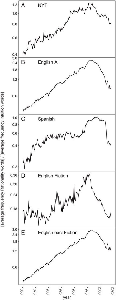 Analyse van taalgebruik levert fundamentele inzichten op in hoe onze samenleving veranderde in een post-truth samenleving. Onze taal werd rationeler en feitelijker tot ca. 1980. Toen keerde het:  emotioneel taalgebruik werd belangrijker, een tendens die sinds 2007 versnelt.