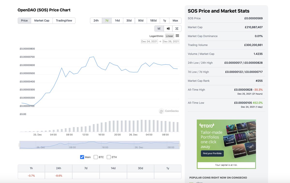 WebTre3's tweet photo. $SOS to £0.01 will put it at the same MarketCap as $ETH (Time of writing)... 

Is it our 2022 Mission to full send $SOS to £0.01 or what?

That would mean what ever you dollar value of $SOS is now, multiply it by 1730!

➡️ RT to get #SOSto1Cent #SOSto1p Trending!! https://t.co/q4nfnnB8hs
