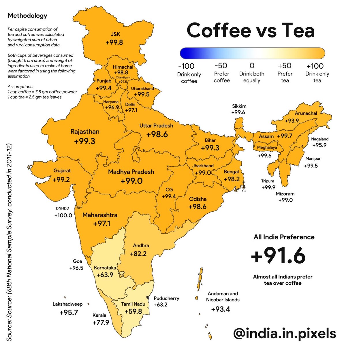 TeaScientist's tweet photo. Tea, Coffee?
Both says India.
200 cups of tea for every cup of coffee in north.
2 cups of tea for every cup coffee in south.

10 cups tea for every coffee is me.
Where are you on this tea:coffee line? https://t.co/Qevqs32Ue4