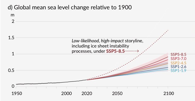 Meeresspiegelanstieg bis 2100 in den verschiedenen SSP-Szenarien: Exponentieller Anstieg bis auf über 1,5 Meter im Fall von "ice sheet stability".