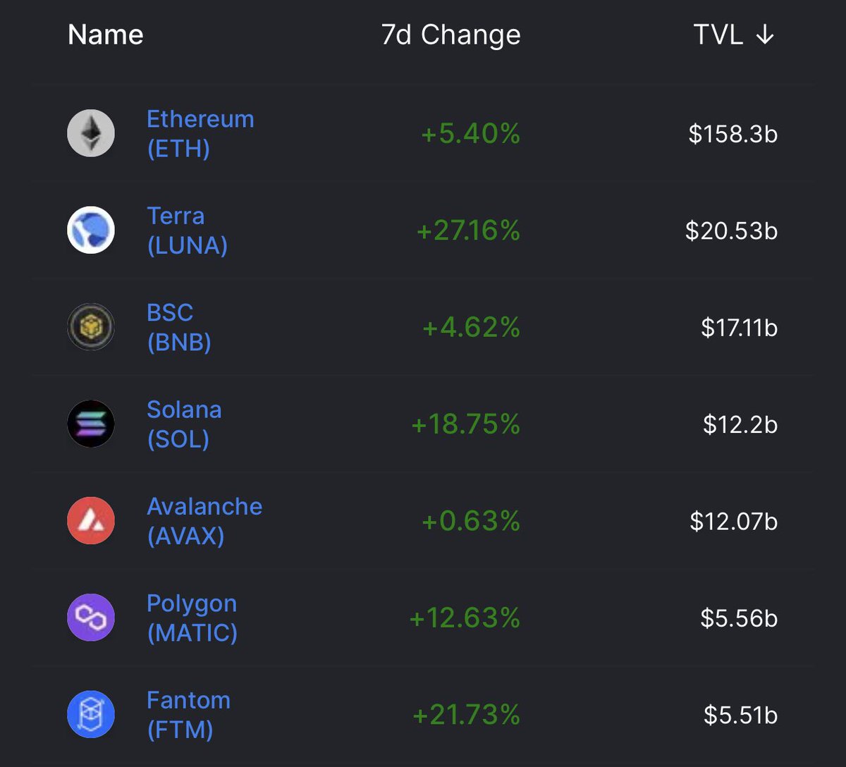 $FTM has seen the 2nd highest weekly increase in TVL after $LUNA (+21.73%). 

Fantom’s TVL is approaching ATHs despite being -35% from its price ATH. Only a matter of time before its price finally reflects the vibrant ecosystem that’s rapidly growing on $FTM.