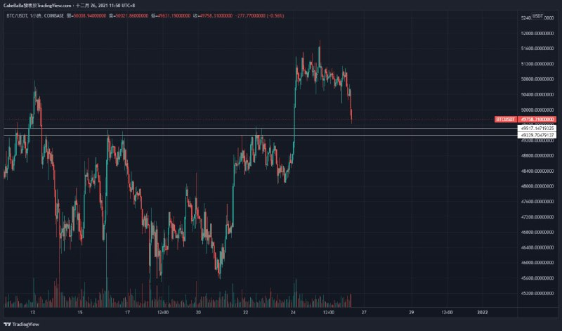 BTC從50K下來，前兩天都有說好萬一下來的減倉的位置，49500和49300支持位短線不能破，破了要回47900。短線操作的朋友控制好籌碼。50K只是個整數，不要有整數情節，49500是很關鍵的第一減倉位，第2減倉位是49300。