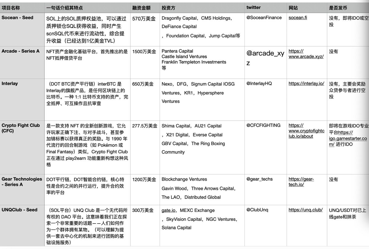 alacheng's tweet photo. 研究筛选了本周一级市场融资的7个项目
尤其SOL上的- Socean，已经达到了1亿美金的TVL，近期会发币
以及SOL上的- UNQClub，是一个DAO俱乐部，支持共同团购一个物品的基础设施，已经上线了抹茶和gate
比较有趣的是Arcade，支持NFT作为抵押资产进行借贷的平台，暂时还没有发币，值得关注，欢迎收藏转发 https://t.co/nbgwVHmc6P