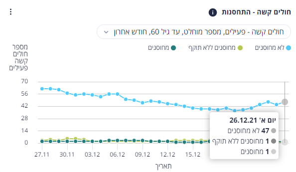 YDrukman's tweet photo. נתוני הקורונה: זה הגרף של החולים הקשים, בני 60 ומטה. 47 לא מחוסנים בכלל, 1 מחוסן ללא תוקף ו-1 מחוסן. החיסונים עובדים!  @ynetalerts https://t.co/ahQZFxmtgI