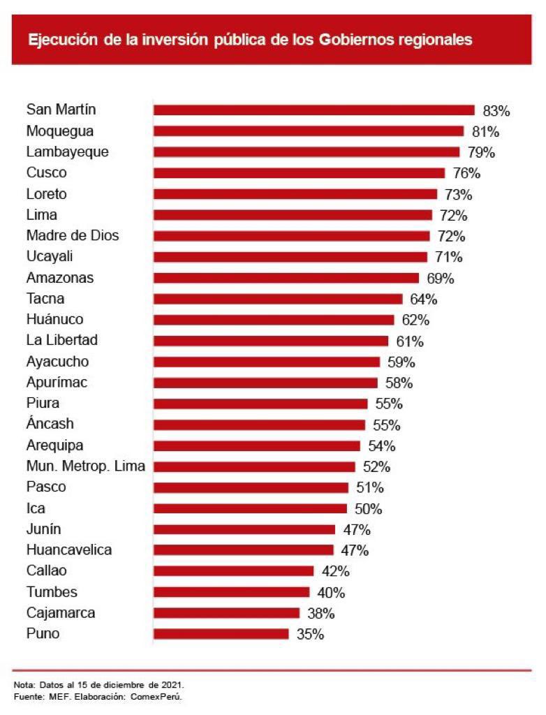 E_FLEISCHMAN's tweet photo. La ineficiencia de los GORE puesta de manifiesto. Vean el % de ejecución de presupuestos, sobre todo en los departamentos más pobres. ¿Por qué subir impuestos sin con lo q hay no pueden?
Y eso q a lo ejecutado hay q descontarle enormes montos desviados por corrupción. Ladrones. https://t.co/dRHUFPsMmn