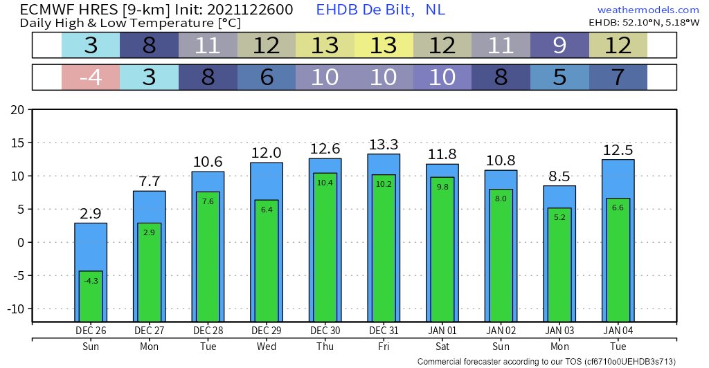 De laatste dagen van 2021 en begin 2022 is het volgens de operationele run van het ECMWF extreem zacht. We krijgen een middagtemperatuur die we normaal zien begin april en een nachttemperatuur die in juni niet zou misstaan. Goed voor de energienota 😜