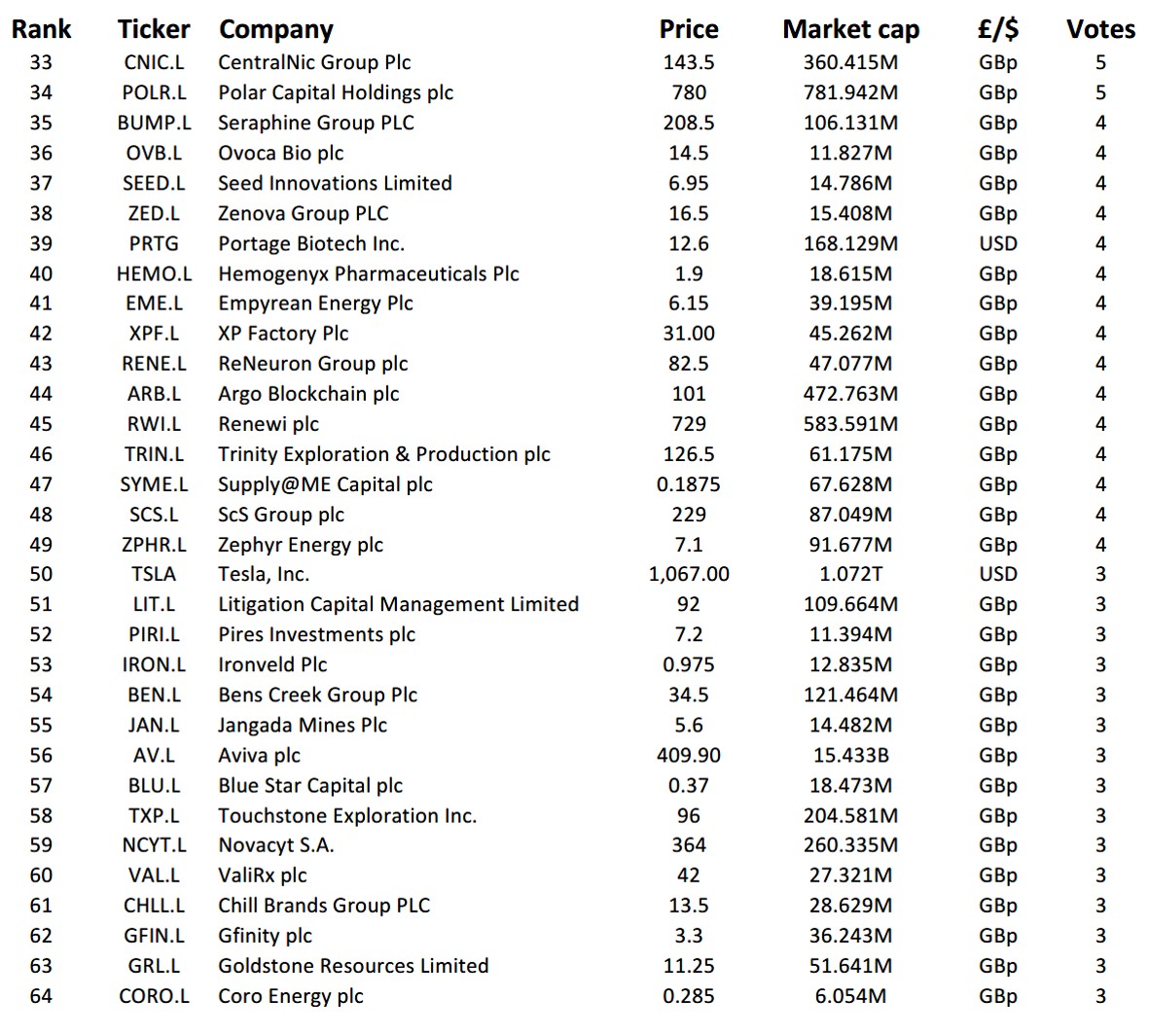 CapitalPmh's tweet photo. Where should investors put their hard earned cash for 2022 &amp; beyond?

Well from a quick 48 hour 'straw poll', there appears to be a strong bias towards mid/smallcap Biotech/pharma, Resources &amp; Tech stocks.

With those stocks receiving 2+ votes shown below &amp; the Top 30 being: https://t.co/H6b4IJQvzk