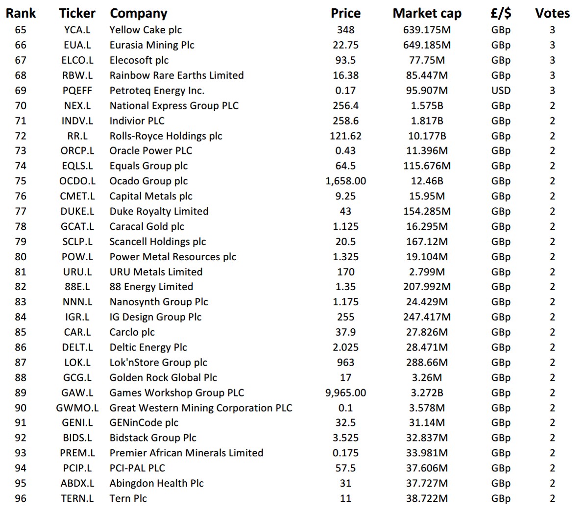 CapitalPmh's tweet photo. Where should investors put their hard earned cash for 2022 &amp; beyond?

Well from a quick 48 hour 'straw poll', there appears to be a strong bias towards mid/smallcap Biotech/pharma, Resources &amp; Tech stocks.

With those stocks receiving 2+ votes shown below &amp; the Top 30 being: https://t.co/H6b4IJQvzk